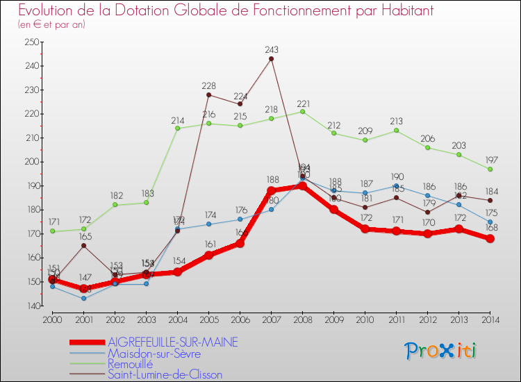 Evolution et montant de la dotation globale de fonctionnement par Habitant pour AIGREFEUILLE-SUR-MAINE et les communes proches de 2000 à 2014. Comparaison des dotations globales de fonctionnement par habitant pour AIGREFEUILLE-SUR-MAINE et les communes voisines de 2000 à 2014.