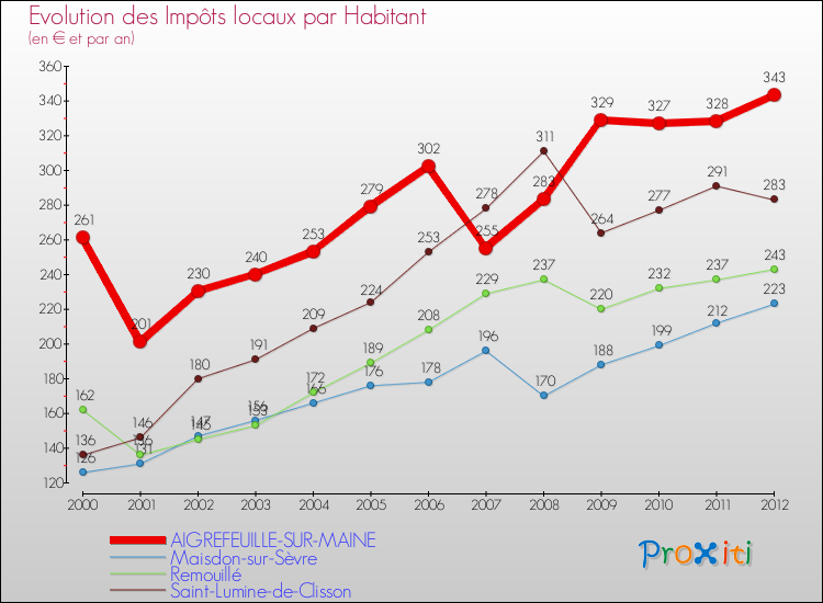 Evolution et montant des impôts locaux par Habitant pour AIGREFEUILLE-SUR-MAINE et les communes proches Comparaison des impôts locaux par habitant pour AIGREFEUILLE-SUR-MAINE et les communes voisines