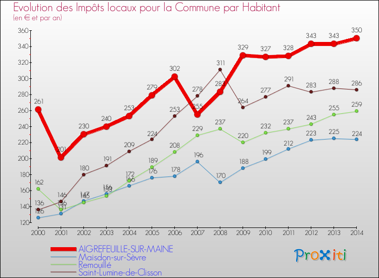 Evolution et montant des impôts locaux par Habitant pour AIGREFEUILLE-SUR-MAINE et les communes proches de 2000 à 2014 Comparaison des impôts locaux par habitant pour AIGREFEUILLE-SUR-MAINE et les communes voisines de 2000 à 2014