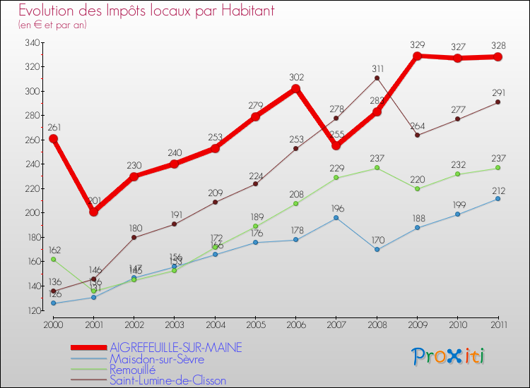 Evolution et montant des impôts locaux par Habitant pour AIGREFEUILLE-SUR-MAINE et les communes proches Comparaison des impôts locaux par habitant pour AIGREFEUILLE-SUR-MAINE et les communes voisines