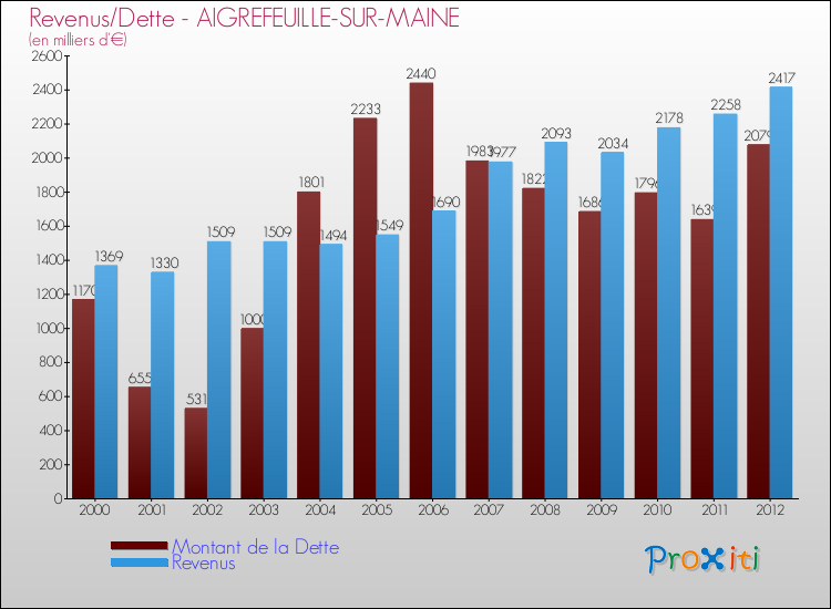 Evolution comparée de la dette et des revenus pour la commune de AIGREFEUILLE-SUR-MAINE de 2000 à 2012 Comparaison de la dette et des revenus pour AIGREFEUILLE-SUR-MAINE de 2000 à 2012