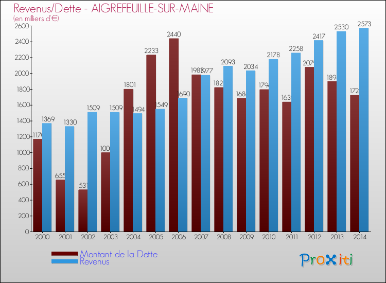 Evolution comparée de la dette et des revenus pour la commune de AIGREFEUILLE-SUR-MAINE de 2000 à 2014 Comparaison de la dette et des revenus pour AIGREFEUILLE-SUR-MAINE de 2000 à 2014