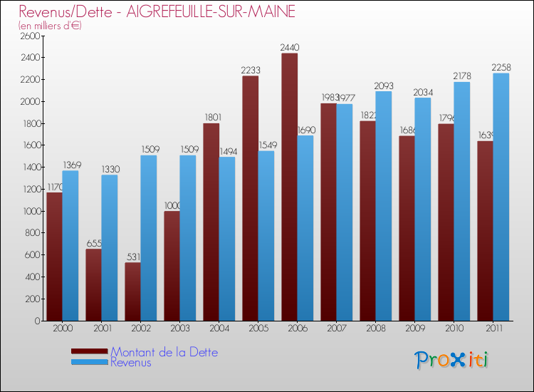 Evolution comparée de la dette et des revenus pour la commune de AIGREFEUILLE-SUR-MAINE de 2000 à 2011 Comparaison de la dette et des revenus pour AIGREFEUILLE-SUR-MAINE de 2000 à 2011