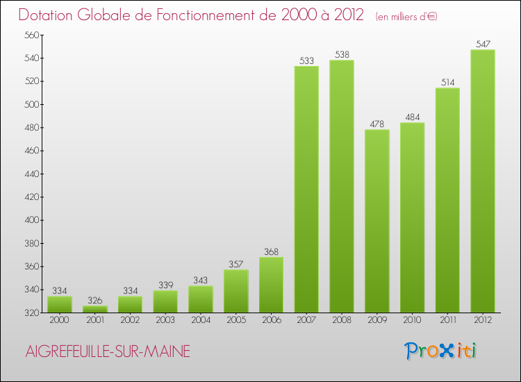 Evolution du montant de la Dotation Globale de Fonctionnement pour la commune de AIGREFEUILLE-SUR-MAINE de 2000 à 2012 Evolution du montant de la Dotation Globale de Fonctionnement pour AIGREFEUILLE-SUR-MAINE de 2000 à 2012