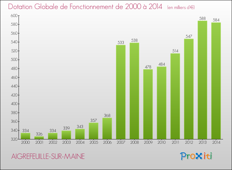 Evolution du montant de la Dotation Globale de Fonctionnement pour la commune de AIGREFEUILLE-SUR-MAINE de 2000 à 2014 Evolution du montant de la Dotation Globale de Fonctionnement pour AIGREFEUILLE-SUR-MAINE de 2000 à 2014