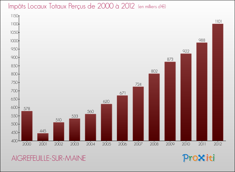 Evolution des Impôts Locaux pour la commune de AIGREFEUILLE-SUR-MAINE de 2000 à 2012 Evolution des Impôts Locaux pour AIGREFEUILLE-SUR-MAINE de 2000 à 2012