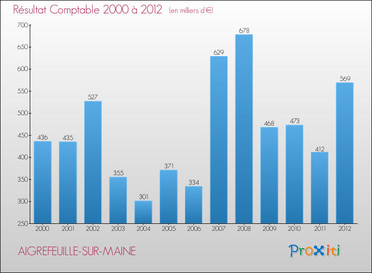 Evolution du résultat comptable pour la commune de AIGREFEUILLE-SUR-MAINE de 2000 à 2012 Evolution du résultat comptable pour AIGREFEUILLE-SUR-MAINE de 2000 à 2012