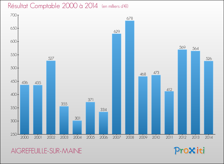 Evolution du résultat comptable pour la commune de AIGREFEUILLE-SUR-MAINE de 2000 à 2014 Evolution du résultat comptable pour AIGREFEUILLE-SUR-MAINE de 2000 à 2014