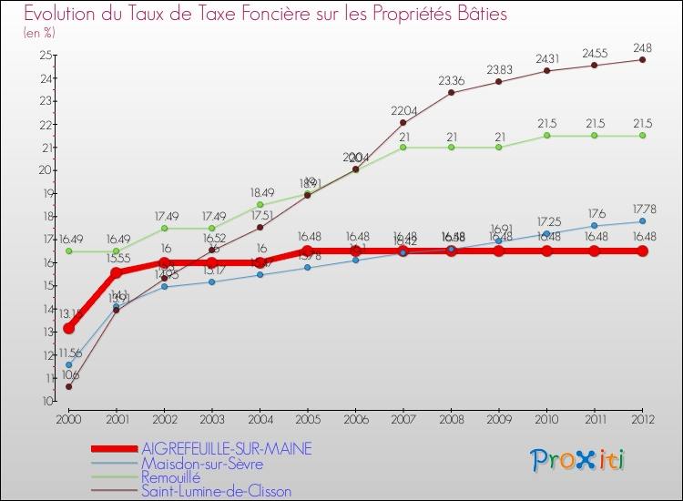 Evolution du taux de la taxe foncière sur le bati pour AIGREFEUILLE-SUR-MAINE et les communes proches de 2000 à 2012 Comparaison des taux de taxe foncière sur le bati pour AIGREFEUILLE-SUR-MAINE et les communes voisines de 2000 à 2012