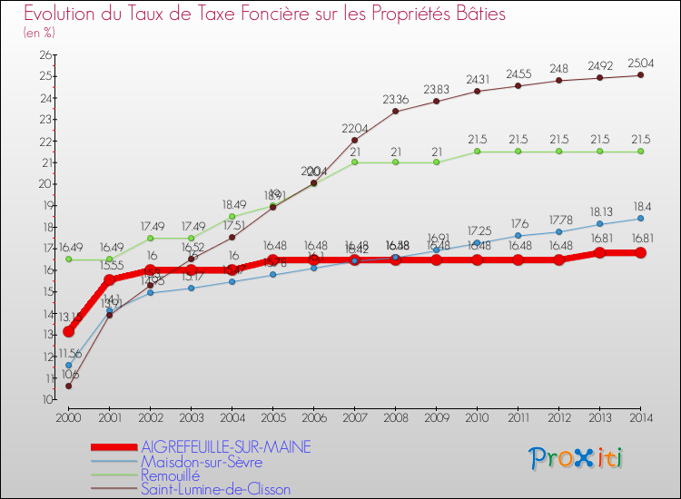 Evolution du taux de la taxe foncière sur le bati pour AIGREFEUILLE-SUR-MAINE et les communes proches de 2000 à 2014 Comparaison des taux de taxe foncière sur le bati pour AIGREFEUILLE-SUR-MAINE et les communes voisines de 2000 à 2014