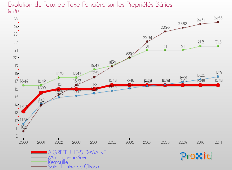 Evolution du taux de la taxe foncière sur le bati pour AIGREFEUILLE-SUR-MAINE et les communes proches Comparaison des taux de taxe foncière sur le bati pour AIGREFEUILLE-SUR-MAINE et les communes voisines