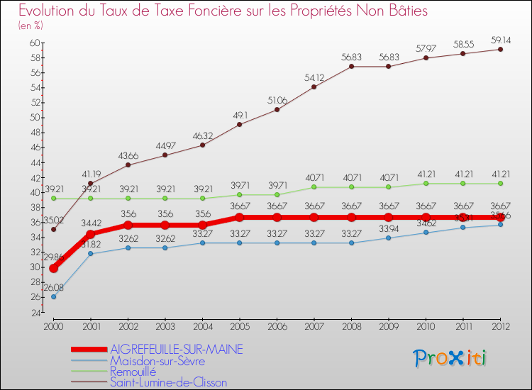 Evolution du taux de la taxe foncière sur les immeubles et terrains non batis pour AIGREFEUILLE-SUR-MAINE et les communes proches de 2000 à 2012 Comparaison des taux de la taxe foncière sur les immeubles et terrains non batis pour AIGREFEUILLE-SUR-MAINE et les communes voisines de 2000 à 2012