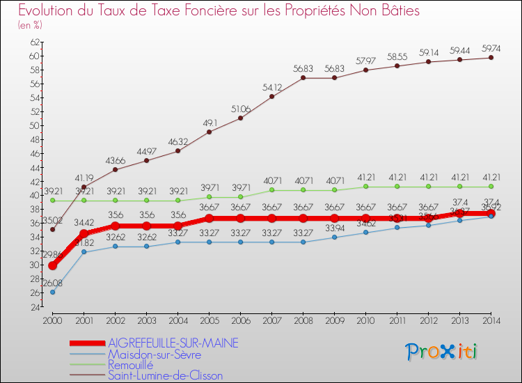 Evolution du taux de la taxe foncière sur les immeubles et terrains non batis pour AIGREFEUILLE-SUR-MAINE et les communes proches de 2000 à 2014 Comparaison des taux de la taxe foncière sur les immeubles et terrains non batis pour AIGREFEUILLE-SUR-MAINE et les communes voisines de 2000 à 2014