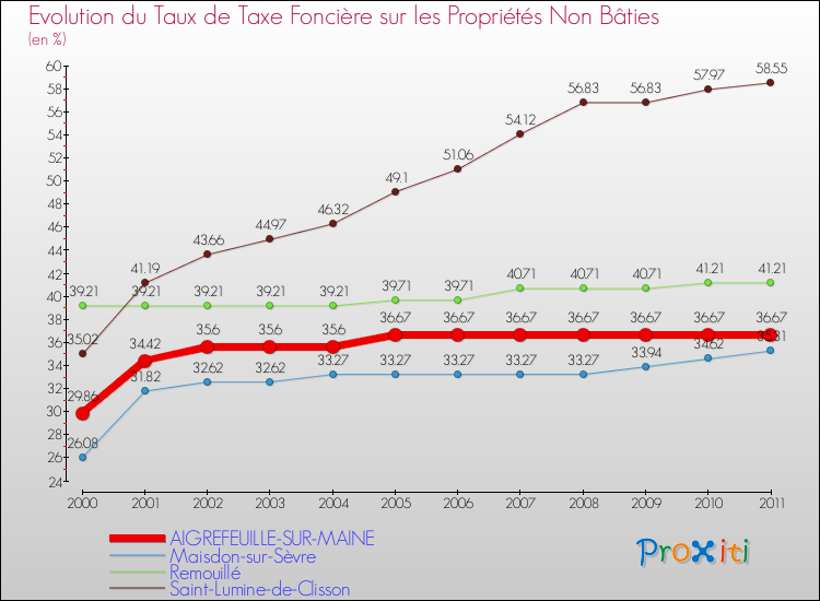 Evolution du taux de la taxe foncière sur les immeubles et terrains non batis pour AIGREFEUILLE-SUR-MAINE et les communes proches Comparaison des taux de la taxe foncière sur les immeubles et terrains non batis pour AIGREFEUILLE-SUR-MAINE et les communes voisines