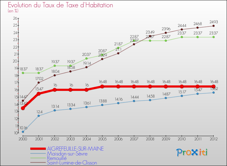 Evolution du taux de la taxe d'habitation pour AIGREFEUILLE-SUR-MAINE et les communes proches Comparaison des taux de la taxe d'habitation pour AIGREFEUILLE-SUR-MAINE et les communes voisines