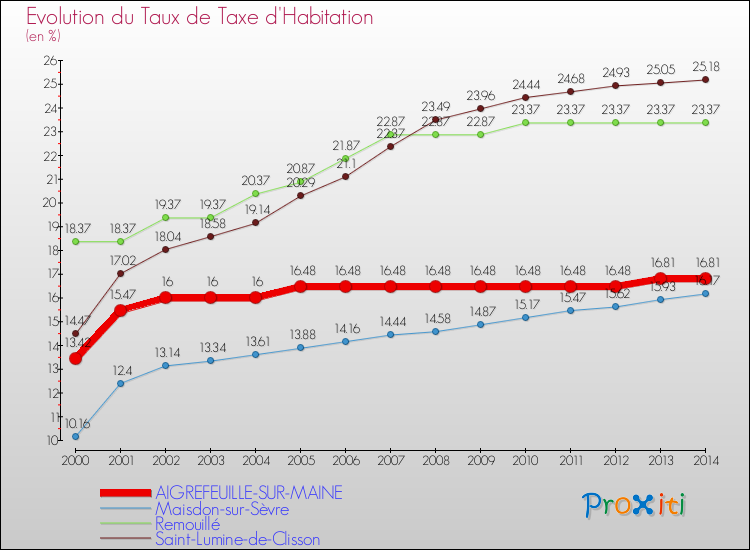 Evolution du taux de la taxe d'habitation pour AIGREFEUILLE-SUR-MAINE et les communes proches de 2000 à 2014 Comparaison des taux de la taxe d'habitation pour AIGREFEUILLE-SUR-MAINE et les communes voisines de 2000 à 2014