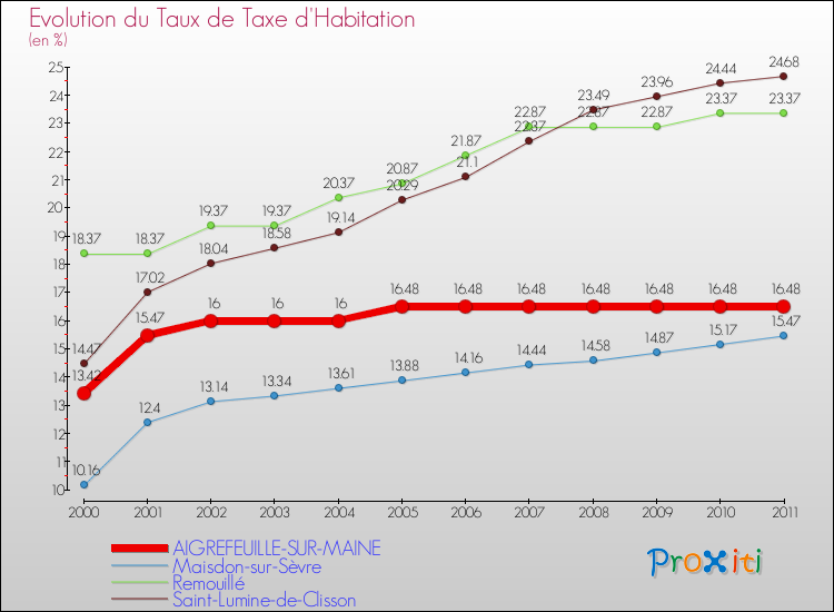 Evolution du taux de la taxe d'habitation pour AIGREFEUILLE-SUR-MAINE et les communes proches Comparaison des taux de la taxe d'habitation pour AIGREFEUILLE-SUR-MAINE et les communes voisines