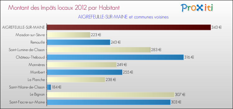 Montant des impôts locaux par Habitant pour AIGREFEUILLE-SUR-MAINE et les communes proches Comparaison des impôts locaux par habitant pour AIGREFEUILLE-SUR-MAINE et les communes voisines