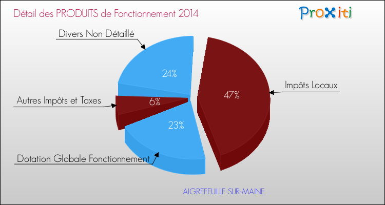 Décomposition du Budget de Fonctionnement 2014 de la commune de AIGREFEUILLE-SUR-MAINE Budget de Fonctionnement 2014 pour la commune de AIGREFEUILLE-SUR-MAINE