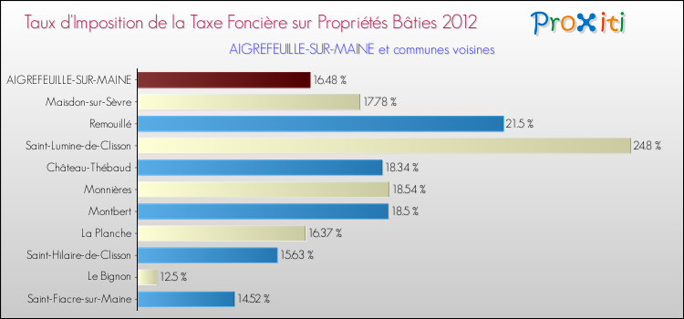 Taux d'imposition de la taxe foncière sur le bati 2012 pour AIGREFEUILLE-SUR-MAINE et les communes proches Comparaison des taux d'imposition de la taxe foncière sur le bati 2012 pour AIGREFEUILLE-SUR-MAINE et les communes voisines
