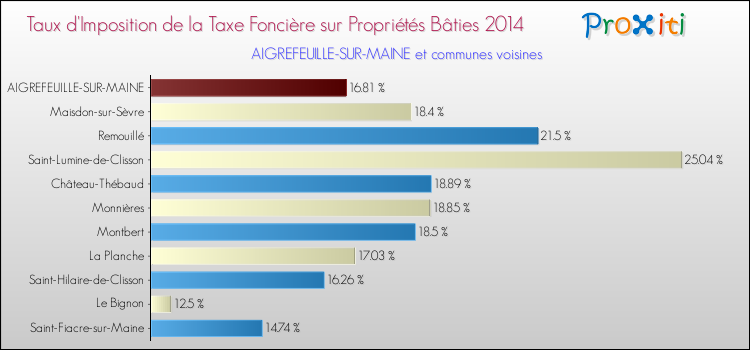 Taux d'imposition de la taxe foncière sur le bati 2014 pour AIGREFEUILLE-SUR-MAINE et les communes proches Comparaison des taux d'imposition de la taxe foncière sur le bati 2014 pour AIGREFEUILLE-SUR-MAINE et les communes voisines