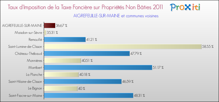 Taux d'imposition de la taxe foncière sur les immeubles et terrains non batis 2011 pour AIGREFEUILLE-SUR-MAINE et les communes proches Comparaison des taux d'imposition de la taxe foncière sur les immeubles et terrains non batis 2011 pour AIGREFEUILLE-SUR-MAINE et les communes voisines