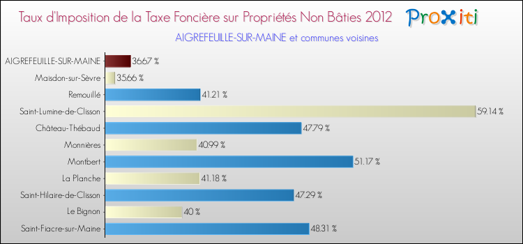 Taux d'imposition de la taxe foncière sur les immeubles et terrains non batis 2012 pour AIGREFEUILLE-SUR-MAINE et les communes proches Comparaison des taux d'imposition de la taxe foncière sur les immeubles et terrains non batis 2012 pour AIGREFEUILLE-SUR-MAINE et les communes voisines