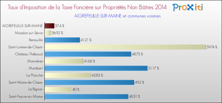 Taux d'imposition de la taxe foncière sur les immeubles et terrains non batis 2014 pour AIGREFEUILLE-SUR-MAINE et les communes proches Comparaison des taux d'imposition de la taxe foncière sur les immeubles et terrains non batis 2014 pour AIGREFEUILLE-SUR-MAINE et les communes voisines