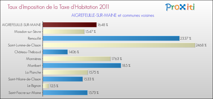 Taux d'imposition de la taxe d'habitation 2011 pour AIGREFEUILLE-SUR-MAINE et les communes proches Comparaison des taux d'imposition de la taxe d'habitation 2011 pour AIGREFEUILLE-SUR-MAINE et les communes voisines