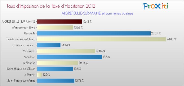 Taux d'imposition de la taxe d'habitation 2012 pour AIGREFEUILLE-SUR-MAINE et les communes proches Comparaison des taux d'imposition de la taxe d'habitation 2012 pour AIGREFEUILLE-SUR-MAINE et les communes voisines