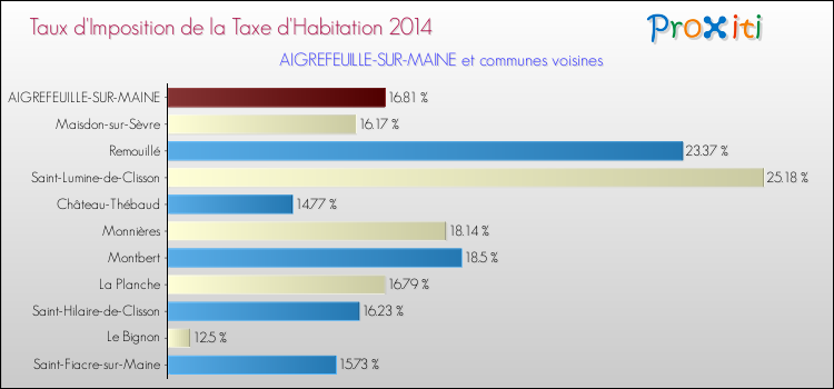 Taux d'imposition de la taxe d'habitation 2014 pour AIGREFEUILLE-SUR-MAINE et les communes proches Comparaison des taux d'imposition de la taxe d'habitation 2014 pour AIGREFEUILLE-SUR-MAINE et les communes voisines
