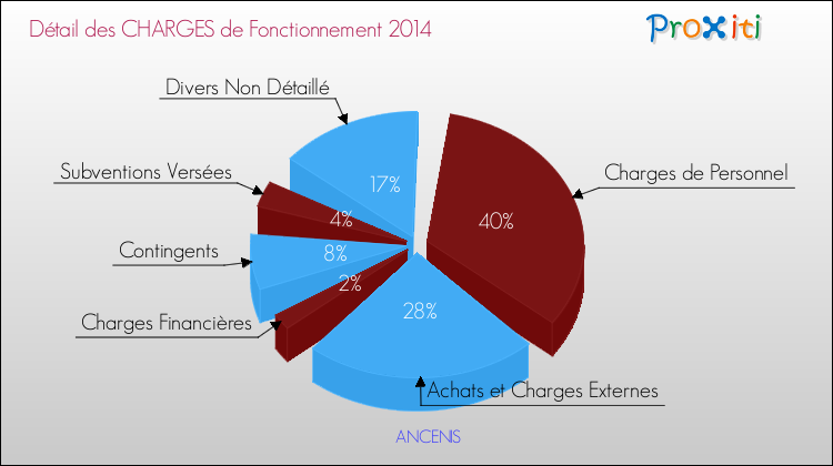 Décomposition des Charges de Fonctionnement 2014 de la commune de ANCENIS Charges de Fonctionnement 2014 pour la commune de ANCENIS