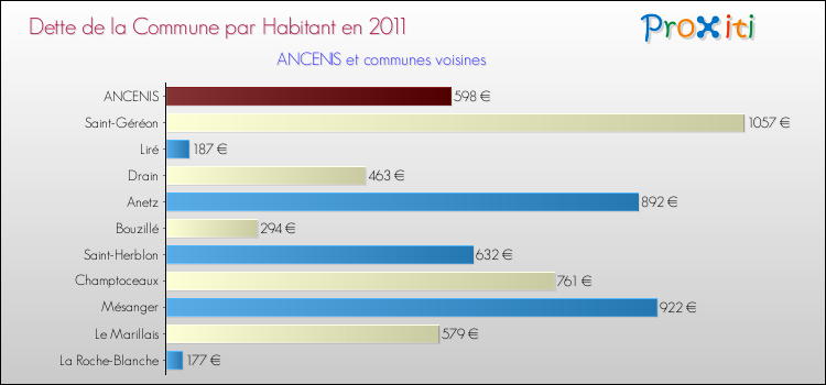 Dette par habitant de la commune en 2011 pour ANCENIS et les communes proches Comparaison de la dette par habitant de la commune en 2011 pour ANCENIS et les communes voisines