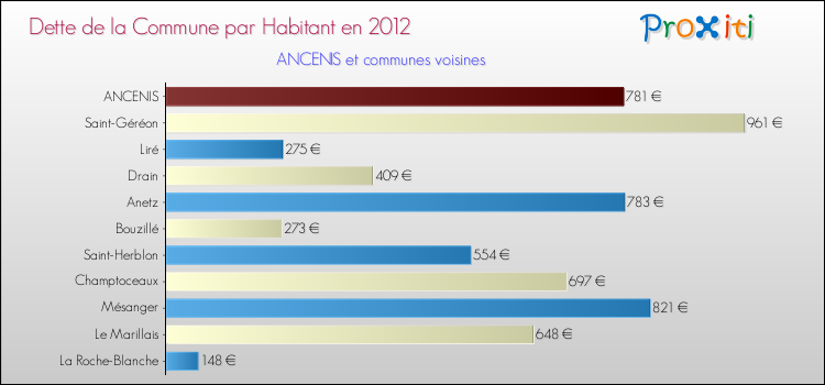 Dette par habitant de la commune en 2012 pour ANCENIS et les communes proches Comparaison de la dette par habitant de la commune en 2012 pour ANCENIS et les communes voisines