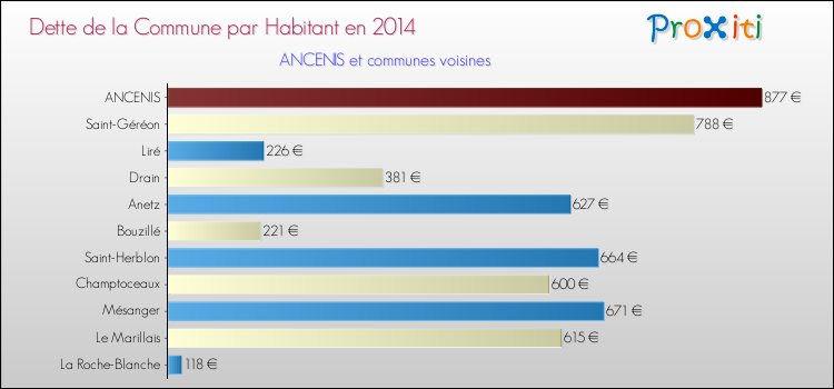 Dette par habitant de la commune en 2014 pour ANCENIS et les communes proches Comparaison de la dette par habitant de la commune en 2014 pour ANCENIS et les communes voisines