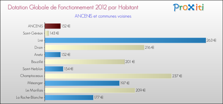 Montant des dotations globales de fonctionnement DGF par Habitant pour ANCENIS et les communes proches Comparaison des des dotations globales de fonctionnement DGF par habitant pour ANCENIS et les communes voisines