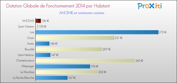 Montant des dotations globales de fonctionnement DGF par Habitant pour ANCENIS et les communes proches en 2014. Comparaison des des dotations globales de fonctionnement DGF par habitant pour ANCENIS et les communes voisines en 2014.