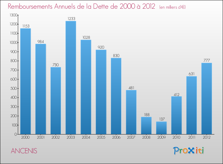Evolution de l'annuité de la dette pour la commune de ANCENIS de 2000 à 2012 Annuités de la dette pour ANCENIS de 2000 à 2012
