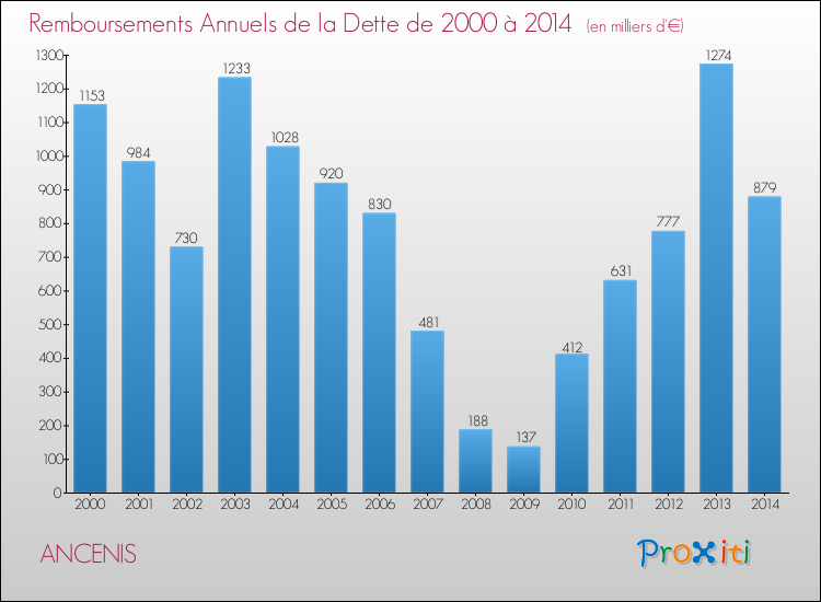 Evolution de l'annuité de la dette pour la commune de ANCENIS de 2000 à 2014 Annuités de la dette pour ANCENIS de 2000 à 2014