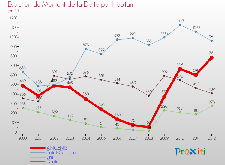 Evolution de la dette par habitant pour la commune de ANCENIS et les communes proches de 2000 à 2012 Comparaison de la dette par habitant pour ANCENIS et les communes voisines de 2000 à 2012