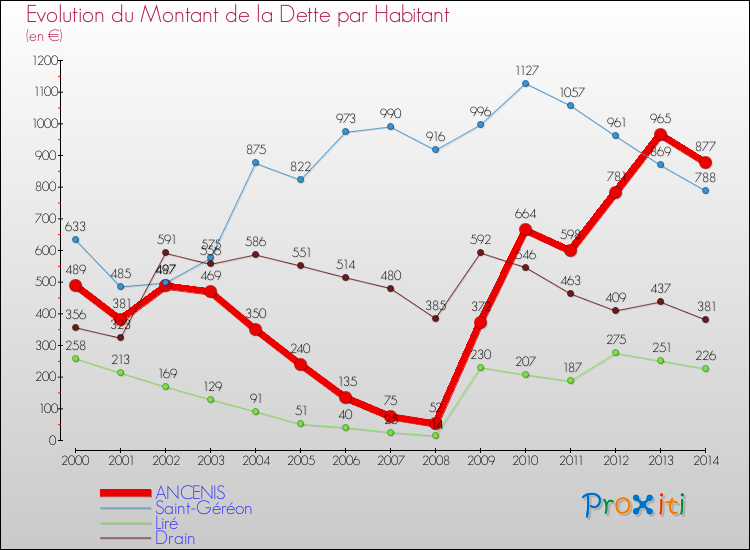 Evolution de la dette par habitant pour la commune de ANCENIS et les communes proches de 2000 à 2014 Comparaison de la dette par habitant pour ANCENIS et les communes voisines de 2000 à 2014