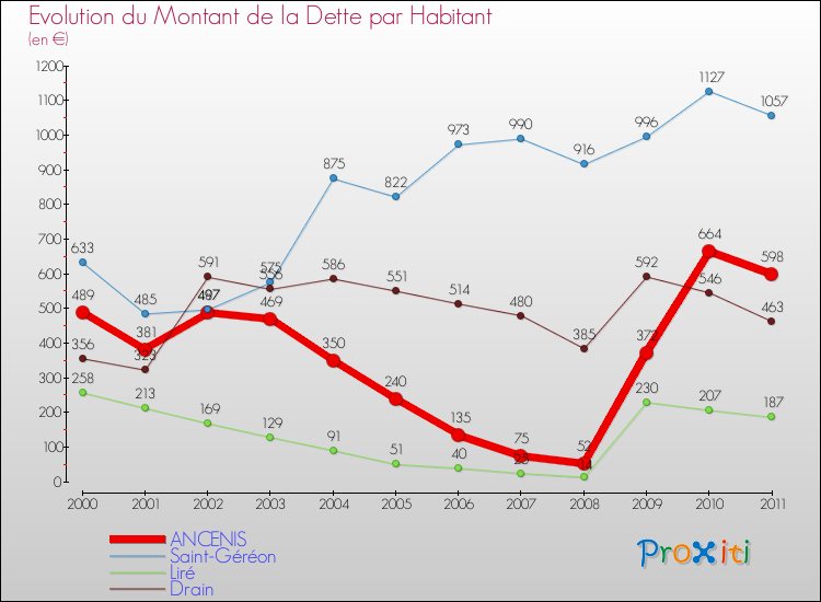 Evolution de la dette par habitant pour la commune de ANCENIS et les communes proches Comparaison de la dette par habitant pour ANCENIS et les communes voisines