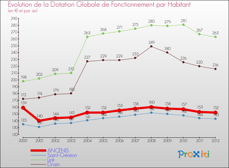 Evolution et montant de la dotation globale de fonctionnement par Habitant pour ANCENIS et les communes proches Comparaison des dotations globales de fonctionnement par habitant pour ANCENIS et les communes voisines