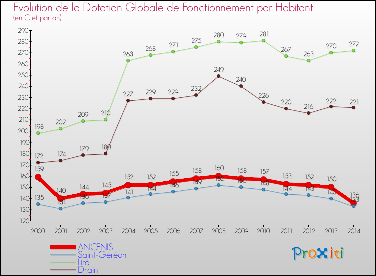 Evolution et montant de la dotation globale de fonctionnement par Habitant pour ANCENIS et les communes proches de 2000 à 2014. Comparaison des dotations globales de fonctionnement par habitant pour ANCENIS et les communes voisines de 2000 à 2014.
