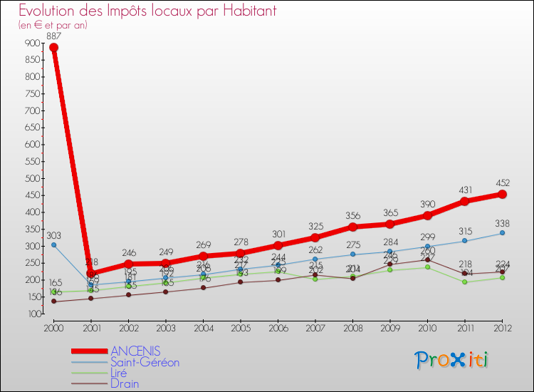 Evolution et montant des impôts locaux par Habitant pour ANCENIS et les communes proches Comparaison des impôts locaux par habitant pour ANCENIS et les communes voisines