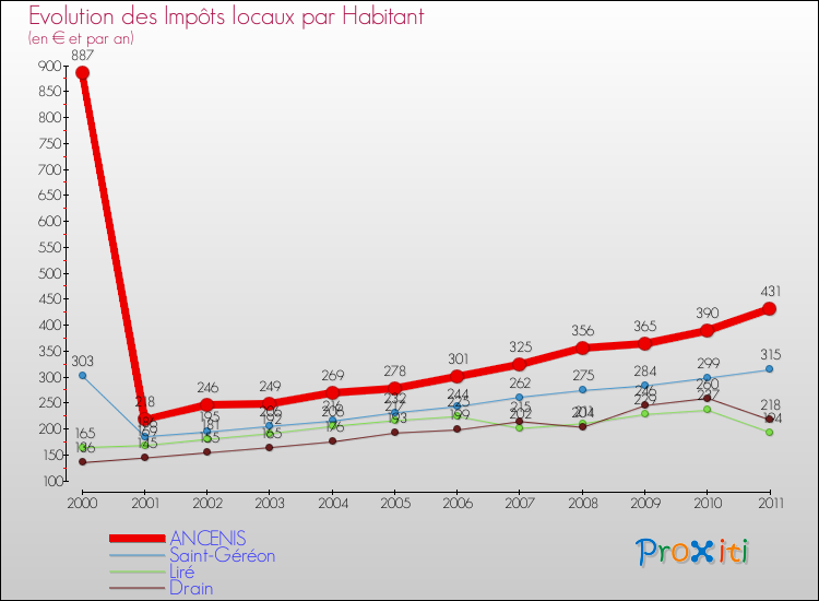 Evolution et montant des impôts locaux par Habitant pour ANCENIS et les communes proches Comparaison des impôts locaux par habitant pour ANCENIS et les communes voisines
