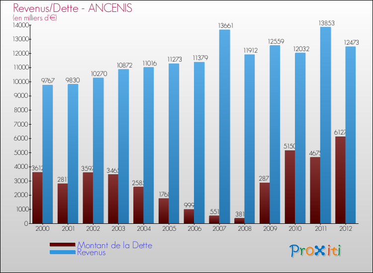 Evolution comparée de la dette et des revenus pour la commune de ANCENIS de 2000 à 2012 Comparaison de la dette et des revenus pour ANCENIS de 2000 à 2012