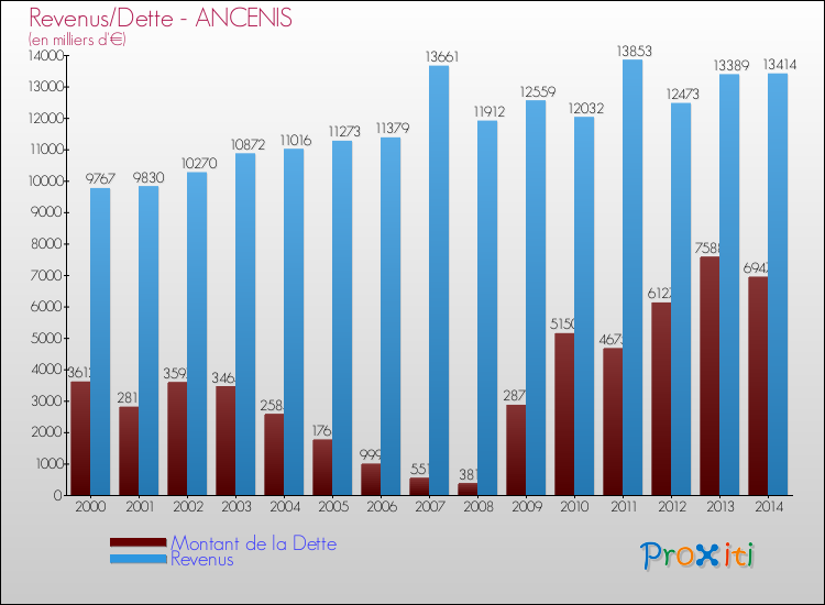 Evolution comparée de la dette et des revenus pour la commune de ANCENIS de 2000 à 2014 Comparaison de la dette et des revenus pour ANCENIS de 2000 à 2014