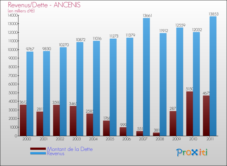 Evolution comparée de la dette et des revenus pour la commune de ANCENIS de 2000 à 2011 Comparaison de la dette et des revenus pour ANCENIS de 2000 à 2011
