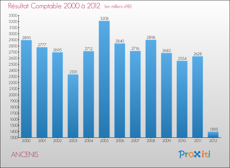 Evolution du résultat comptable pour la commune de ANCENIS de 2000 à 2012 Evolution du résultat comptable pour ANCENIS de 2000 à 2012